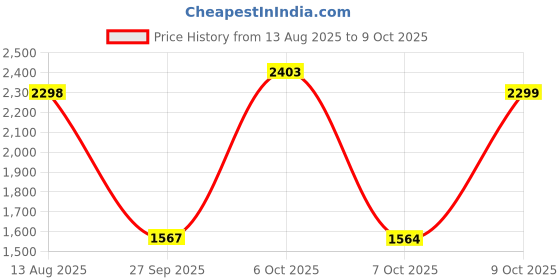 myntra.com ISHIN Zari Threadwork Cotton Schiffli Kurta Solid Pants and Lace bordered Dupatta ishin Price History Graph from 13 Aug 2025 to 7 Oct 2025