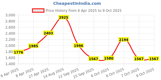 myntra.com Ishin Zari ThreadworkSchiffli Cotton Kurta with Trouser & Lace bordered Dupatta ishin Price History Graph from 6 Apr 2025 to 9 Oct 2025