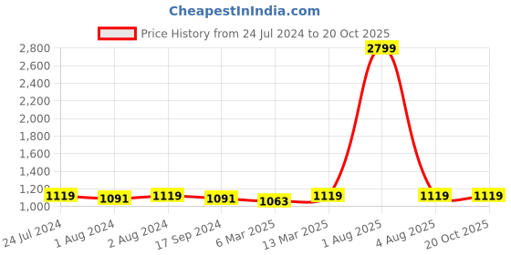 myntra.com Ishin Zari Tissue Saree ishin Price History Graph from 24 Jul 2024 to 20 Oct 2025