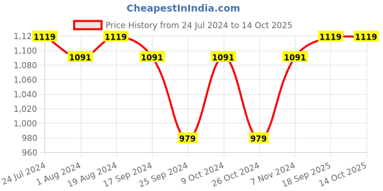 myntra.com Ishin Zari Tissue Saree ishin Price History Graph from 24 Jul 2024 to 13 Oct 2025