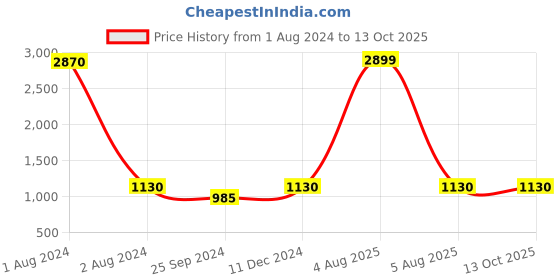 myntra.com Ishin Zari Woven Tassel Saree with Blouse ishin Price History Graph from 1 Aug 2024 to 13 Oct 2025