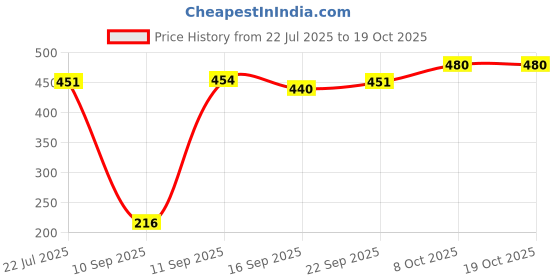 myntra.com ISHKAARA 1 Pair of Gold Twisted Chunky Circular Ear Cuff Earrings ishkaara Price History Graph from 22 Jul 2025 to 18 Oct 2025