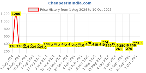 myntra.com ISHKAARA Alloy Beads Bow & Studded Drop Earrings ishkaara Price History Graph from 1 Aug 2024 to 10 Oct 2025