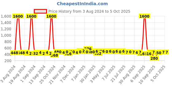 myntra.com ISHKAARA Artificial Beads-Beaded Evil Eye Drop Earrings ishkaara Price History Graph from 3 Aug 2024 to 4 Oct 2025