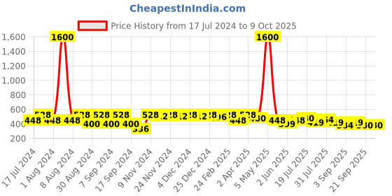 myntra.com ISHKAARA Artificial Beads Gold Plated Drop Earrings ishkaara Price History Graph from 17 Jul 2024 to 8 Oct 2025