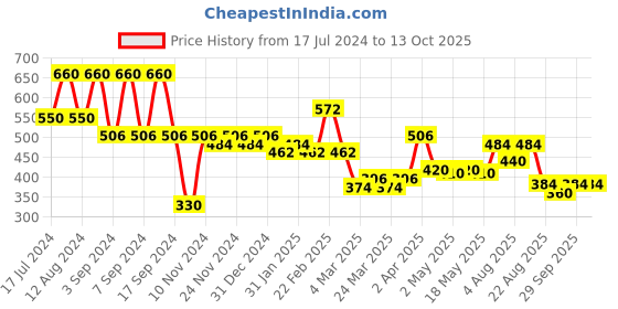 myntra.com ISHKAARA Artificial Beads Necklace ishkaara Price History Graph from 17 Jul 2024 to 13 Oct 2025