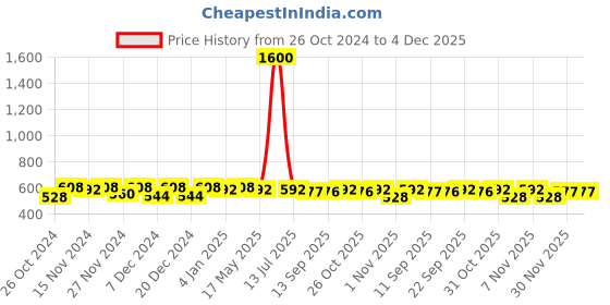 myntra.com ISHKAARA Beaded Classic Drop Earrings ishkaara Price History Graph from 26 Oct 2024 to 4 Dec 2025