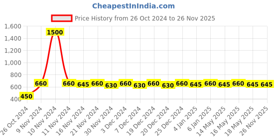 myntra.com ISHKAARA Beaded Dangling Contemporary Drop Earrings ishkaara Price History Graph from 26 Oct 2024 to 25 Nov 2025