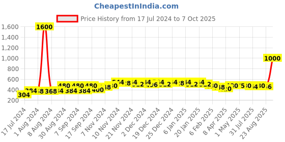 myntra.com ISHKAARA Beaded Earrings ishkaara Price History Graph from 17 Jul 2024 to 7 Oct 2025