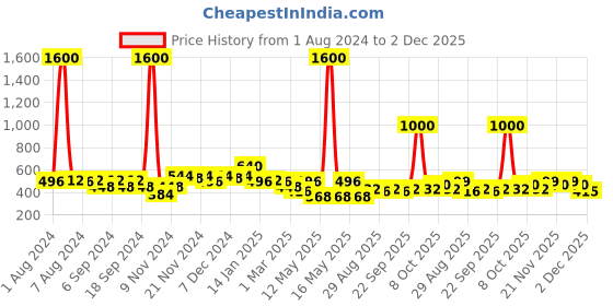 myntra.com ISHKAARA Beaded Floral Drop Earrings ishkaara Price History Graph from 1 Aug 2024 to 2 Dec 2025