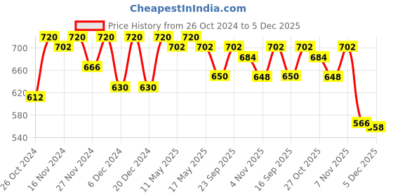 myntra.com ISHKAARA Beaded Swastik Drop Earrings ishkaara Price History Graph from 26 Oct 2024 to 5 Dec 2025