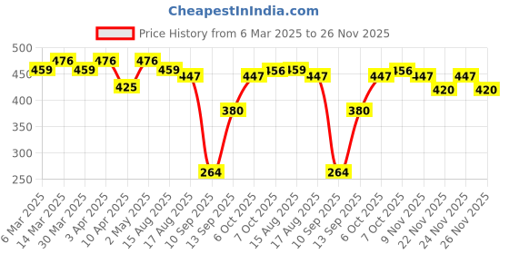 myntra.com ISHKAARA Bow Crystals Stone Studded Drop Ring ishkaara Price History Graph from 6 Mar 2025 to 24 Nov 2025