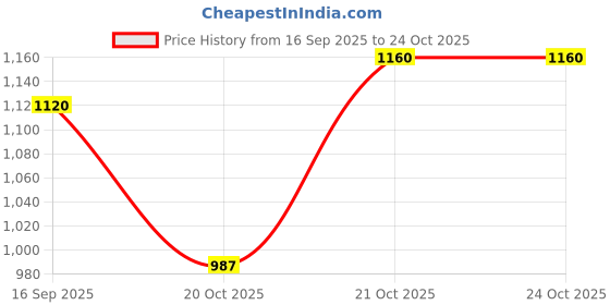 myntra.com ISHKAARA Cherry On Top Bag Key Chain ishkaara Price History Graph from 16 Sep 2025 to 23 Oct 2025