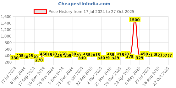 myntra.com ISHKAARA Cherry Shaped Drop Earrings ishkaara Price History Graph from 17 Jul 2024 to 27 Oct 2025