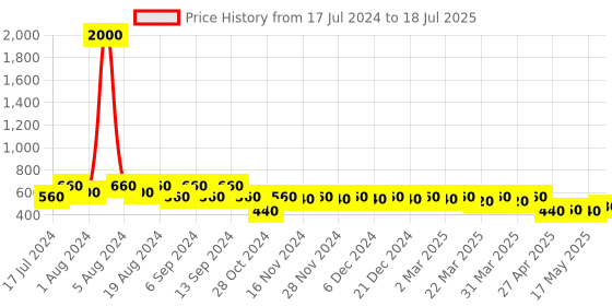 myntra.com ISHKAARA Circular Studs Earrings ishkaara Price History Graph from 17 Jul 2024 to 17 May 2025