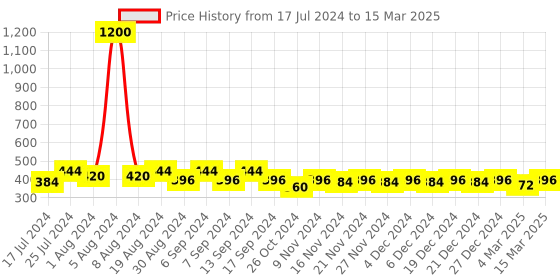 myntra.com ISHKAARA Circular Studs Earrings ishkaara Price History Graph from 17 Jul 2024 to 15 Mar 2025