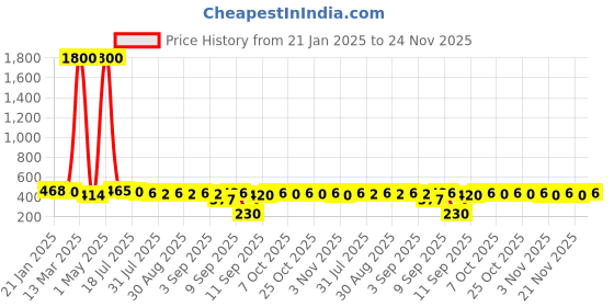 myntra.com ISHKAARA Circular Studs Earrings ishkaara Price History Graph from 21 Jan 2025 to 24 Nov 2025