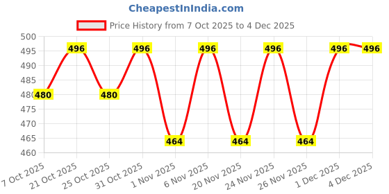 myntra.com ISHKAARA Classic Oxidised Pearl Beaded Drop Earrings ishkaara Price History Graph from 7 Oct 2025 to 4 Dec 2025
