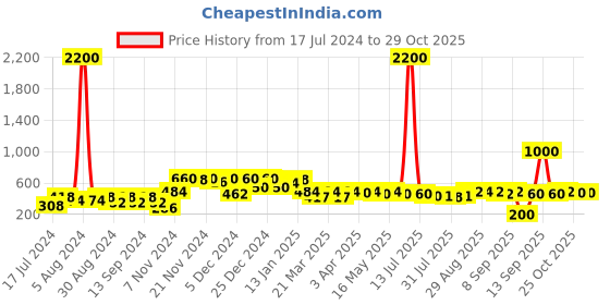 myntra.com ISHKAARA Contemporary Drop Earrings ishkaara Price History Graph from 17 Jul 2024 to 28 Oct 2025