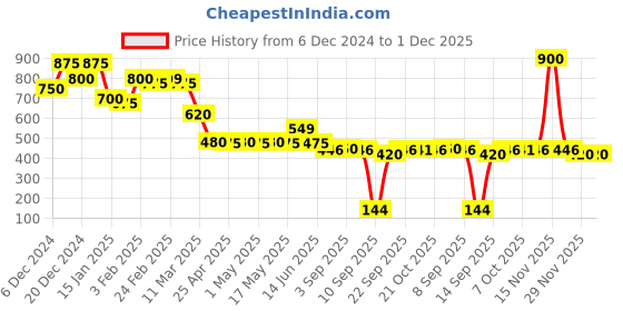 myntra.com ISHKAARA Contemporary Drop Earrings ishkaara Price History Graph from 6 Dec 2024 to 1 Dec 2025