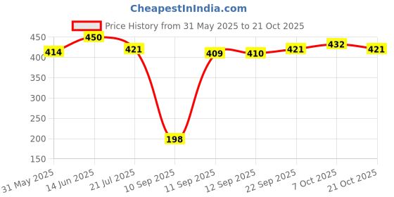 myntra.com ISHKAARA Contemporary Drop Earrings ishkaara Price History Graph from 31 May 2025 to 21 Oct 2025