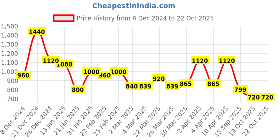 myntra.com ISHKAARA Contemporary Ear Cuff Earrings ishkaara Price History Graph from 8 Dec 2024 to 22 Oct 2025