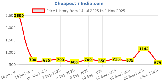myntra.com ISHKAARA Contemporary Elephant Trio Ear Cuff Earrings ishkaara Price History Graph from 14 Jul 2025 to 1 Nov 2025