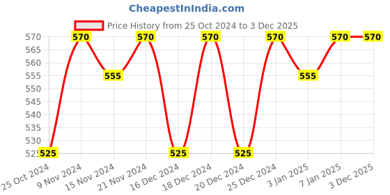 myntra.com ISHKAARA Contemporary Hoop Earrings ishkaara Price History Graph from 25 Oct 2024 to 1 Dec 2025