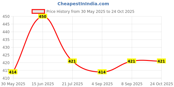myntra.com ISHKAARA Contemporary Studs Earrings ishkaara Price History Graph from 30 May 2025 to 22 Oct 2025
