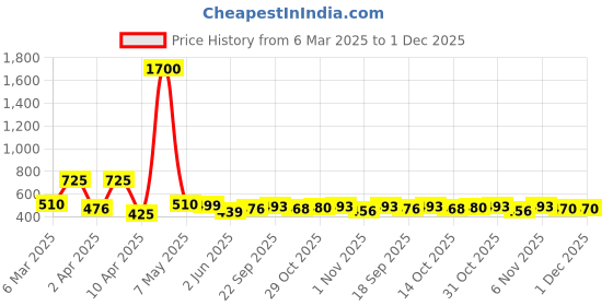 myntra.com ISHKAARA Crystal Stone Studded Gold-Plated Ring ishkaara Price History Graph from 6 Mar 2025 to 1 Dec 2025