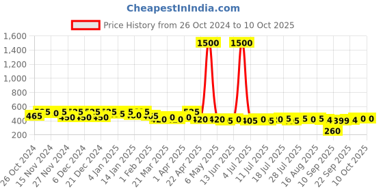 myntra.com ISHKAARA Crystal Studded & Pearl Drop Earrings ishkaara Price History Graph from 26 Oct 2024 to 10 Oct 2025