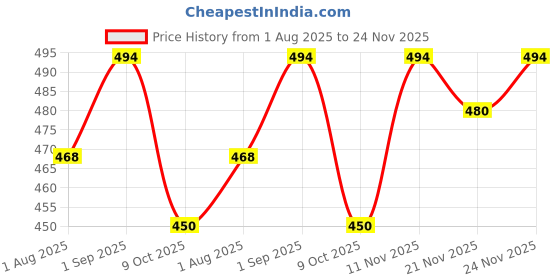 myntra.com ISHKAARA Dolphine Ring & Necklace Combo Set ishkaara Price History Graph from 1 Aug 2025 to 24 Nov 2025