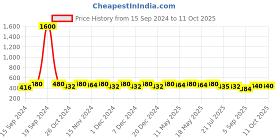 myntra.com ISHKAARA Evil Eye Beaded Drop Earrings ishkaara Price History Graph from 15 Sep 2024 to 10 Oct 2025