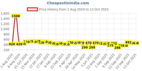 myntra.com ISHKAARA Floral Shaped Stud Earrings ishkaara Price History Graph from 1 Aug 2024 to 12 Oct 2025