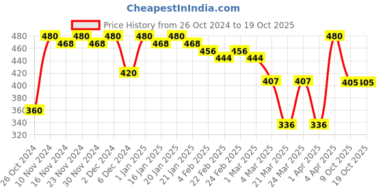 myntra.com ISHKAARA Gold-Plated Aarti Ring With Musical Sound Finger Ring ishkaara Price History Graph from 26 Oct 2024 to 18 Oct 2025