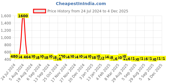 myntra.com ISHKAARA Gold-Plated Adjustable Nail Ring ishkaara Price History Graph from 24 Jul 2024 to 4 Dec 2025