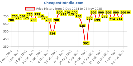 myntra.com ISHKAARA Gold-Plated Analog Stretchable Watch Finger Ring ishkaara Price History Graph from 7 Dec 2024 to 24 Nov 2025