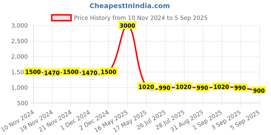 myntra.com ISHKAARA Gold-Plated Beaded Jewellery Set ishkaara Price History Graph from 10 Nov 2024 to 5 Sep 2025