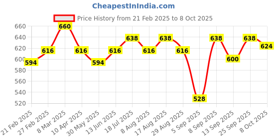 myntra.com ISHKAARA Gold-Plated Bow Earrings ishkaara Price History Graph from 21 Feb 2025 to 8 Oct 2025