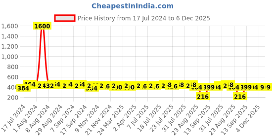 myntra.com ISHKAARA Gold-Plated Butterfly Shaped Half Hoop Earrings ishkaara Price History Graph from 17 Jul 2024 to 6 Dec 2025