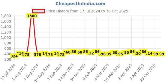 myntra.com ISHKAARA Gold-Plated Circular Ear Cuff ishkaara Price History Graph from 17 Jul 2024 to 30 Oct 2025