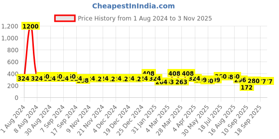 myntra.com ISHKAARA Gold-Plated Circular Half Hoop Earrings ishkaara Price History Graph from 1 Aug 2024 to 2 Nov 2025