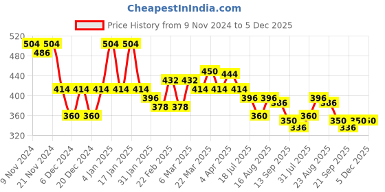 myntra.com ISHKAARA Gold-Plated Circular Twisted Bold Chunky Ear Cuff Earrings ishkaara Price History Graph from 9 Nov 2024 to 5 Dec 2025