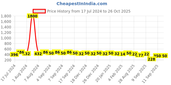myntra.com ISHKAARA Gold-Plated Classic Ear Cuff ishkaara Price History Graph from 17 Jul 2024 to 26 Oct 2025