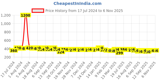 myntra.com ISHKAARA Gold Plated Classic Half Hoop Earrings ishkaara Price History Graph from 17 Jul 2024 to 2 Nov 2025