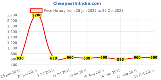myntra.com ISHKAARA Gold-Plated Contemporary Crystal Drop Ear Cuff Earrings ishkaara Price History Graph from 25 Jun 2025 to 24 Oct 2025