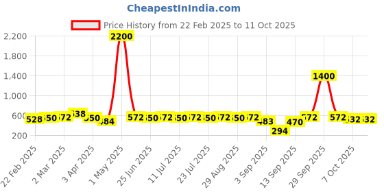 myntra.com ISHKAARA Gold-Plated Contemporary Cubic Zirconia Drop Earrings ishkaara Price History Graph from 22 Feb 2025 to 10 Oct 2025