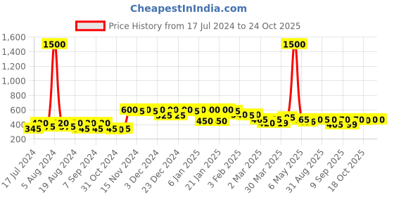 myntra.com ISHKAARA Gold-Plated Contemporary Drop Earrings ishkaara Price History Graph from 17 Jul 2024 to 23 Oct 2025