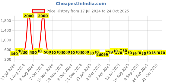 myntra.com ISHKAARA Gold-Plated Contemporary Drop Earrings ishkaara Price History Graph from 17 Jul 2024 to 23 Oct 2025