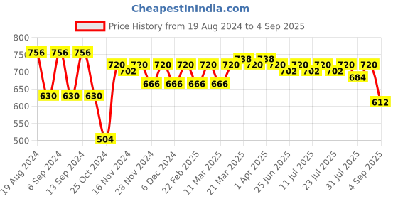 myntra.com ISHKAARA Gold-Plated Contemporary Drop Earrings ishkaara Price History Graph from 19 Aug 2024 to 4 Sep 2025